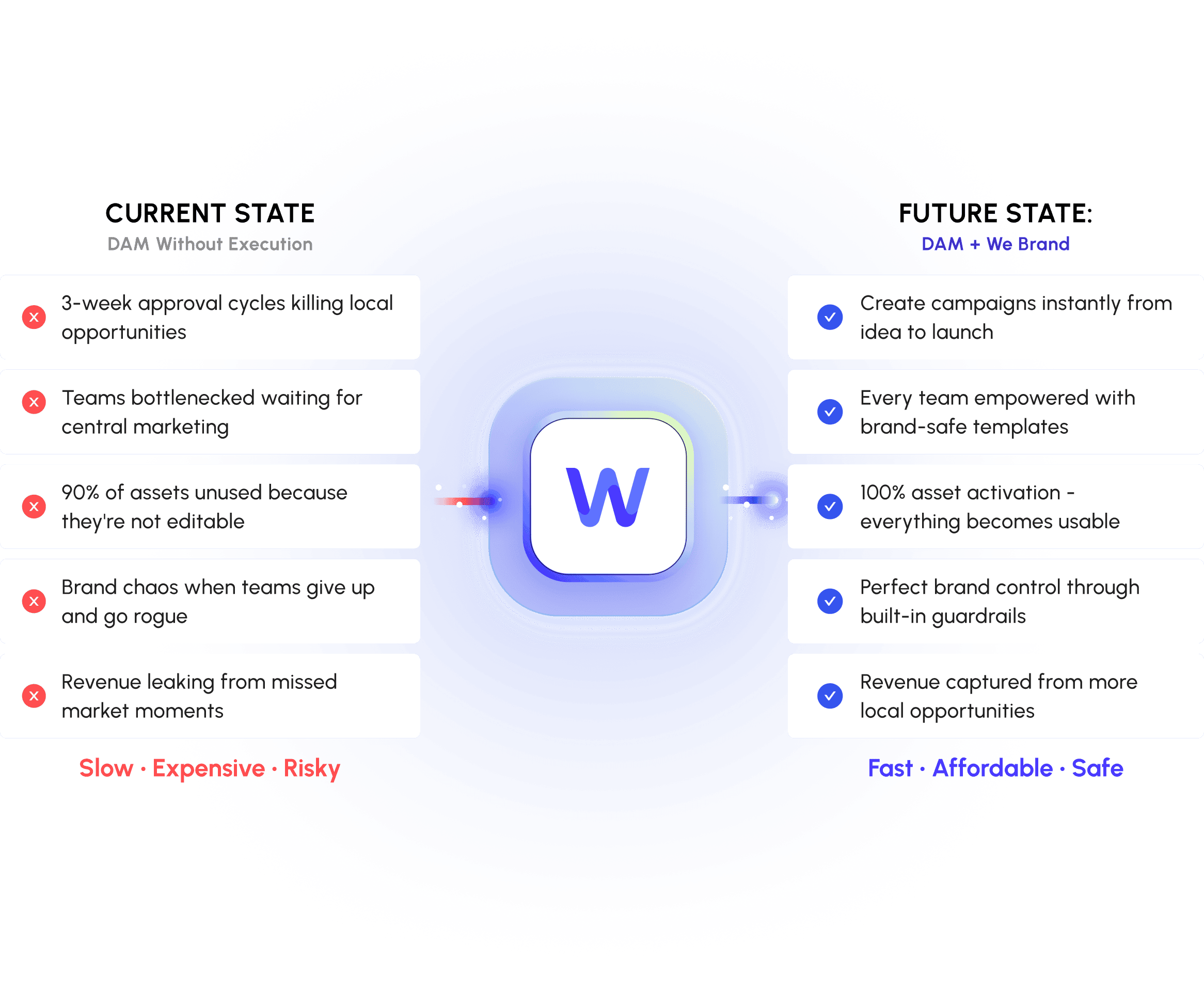 Digital Asset Management 3.0: Current slow approvals and unused assets vs We Brand enabling instant campaigns, brand-safe templates, 100% asset activation, built-in guardrails, more revenue.”