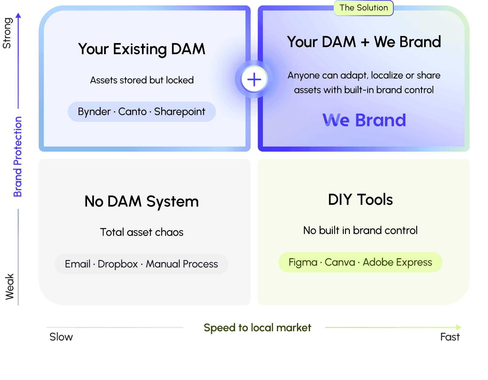 Digital Asset Management 3.0 quadrant: Your DAM + We Brand delivers strong brand control and fast speed to market versus existing DAMs, DIY tools, or no DAM